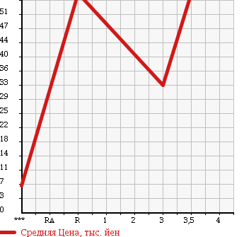 Аукционная статистика: График изменения цены HONDA Хонда  ACTY Акти  2003 660 HH5 SDX в зависимости от аукционных оценок